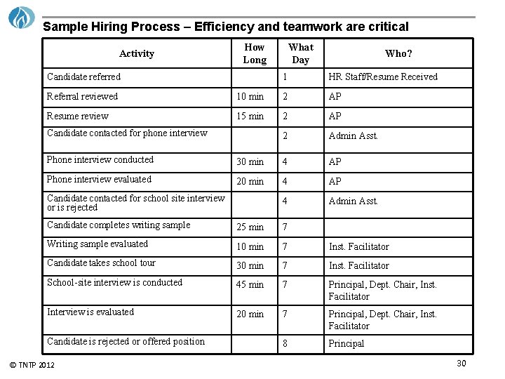 Sample Hiring Process – Efficiency and teamwork are critical Activity How Long Candidate referred