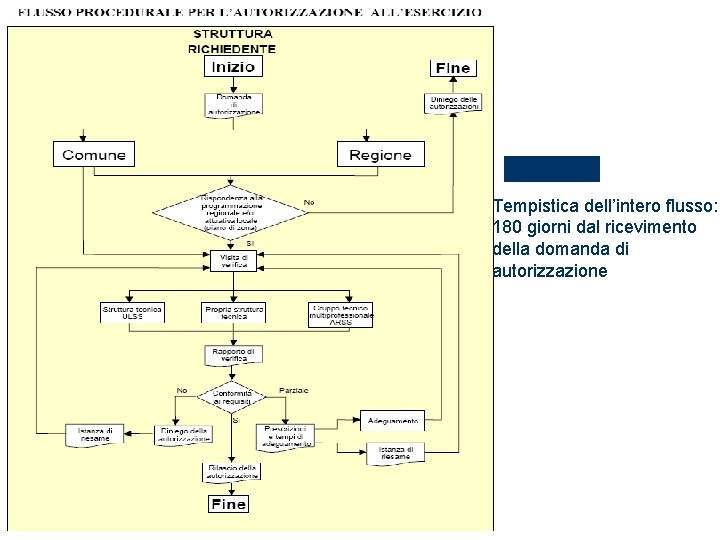 Tempistica dell’intero flusso: 180 giorni dal ricevimento della domanda di autorizzazione 