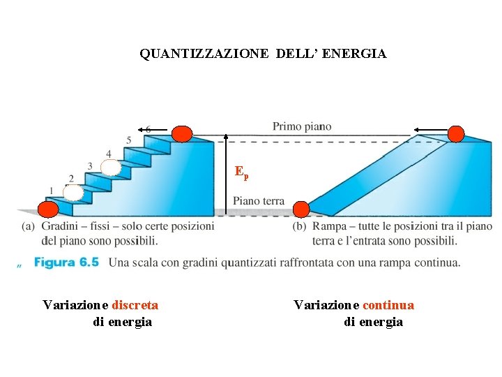 QUANTIZZAZIONE DELL’ ENERGIA Ep Variazione discreta di energia Variazione continua di energia 