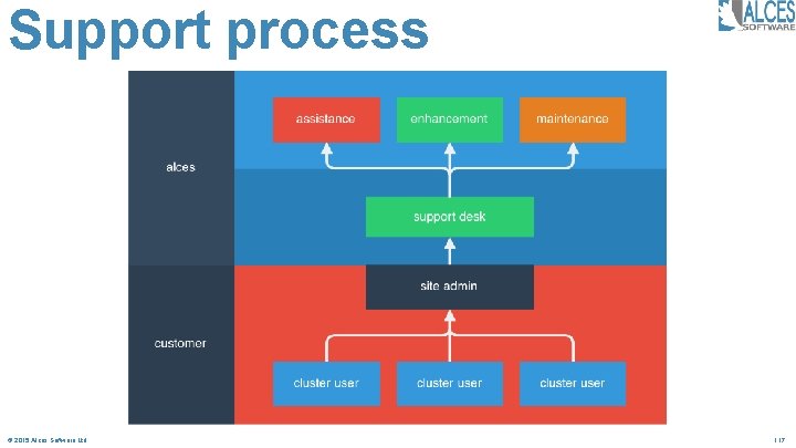 Support process © 2015 Alces Software Ltd 117 