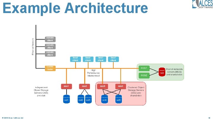 Example Architecture © 2015 Alces Software Ltd 19 