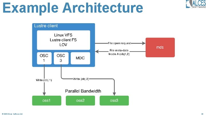 Example Architecture © 2015 Alces Software Ltd 22 