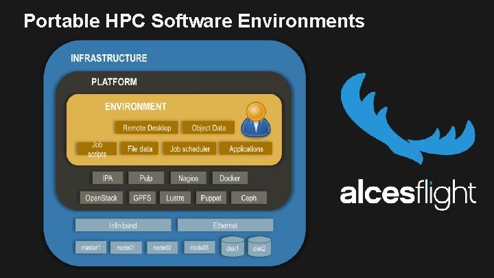 Portable HPC Software Environments 