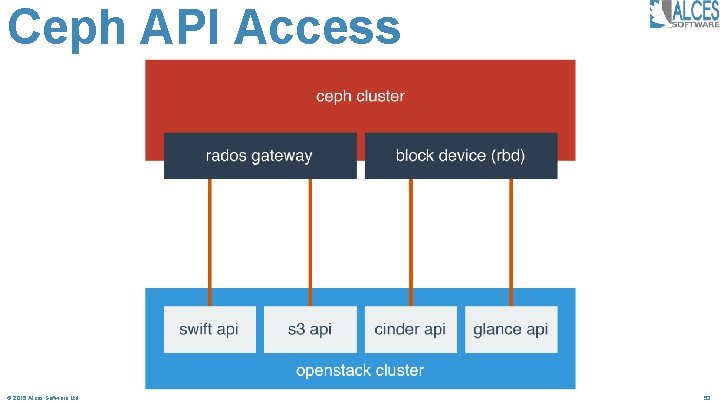 Ceph API Access © 2015 Alces Software Ltd 53 