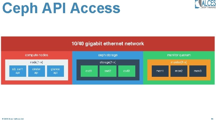 Ceph API Access © 2015 Alces Software Ltd 54 