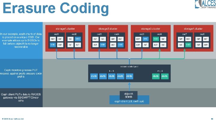 Erasure Coding © 2015 Alces Software Ltd 60 