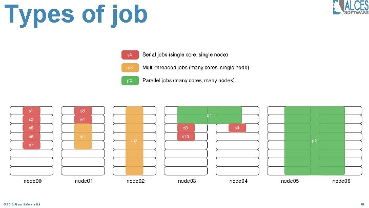 Types of job © 2015 Alces Software Ltd 78 