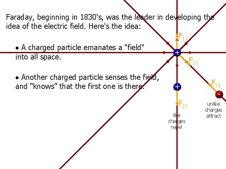 Faraday, beginning in 1830's, was the leader in developing the idea of the electric