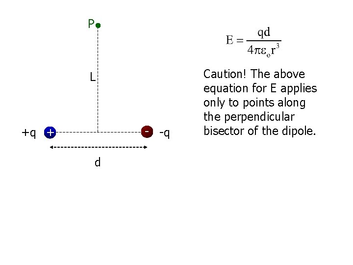 P L - -q +q + d Caution! The above equation for E applies