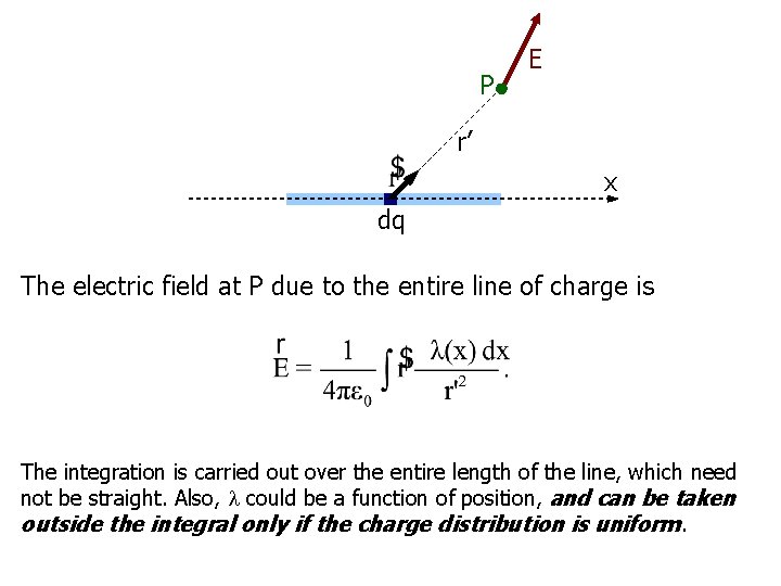 P E r’ x dq The electric field at P due to the entire