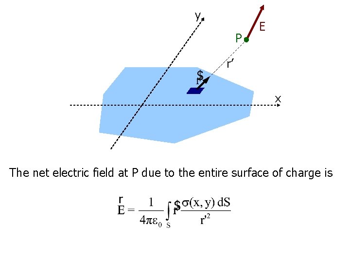 y P E r’ x The net electric field at P due to the