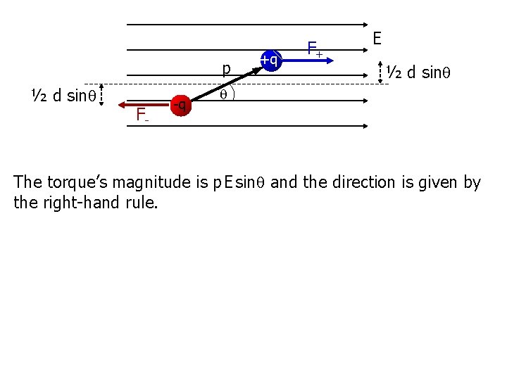 p ½ d sin F- -q +q F+ E ½ d sin The torque’s