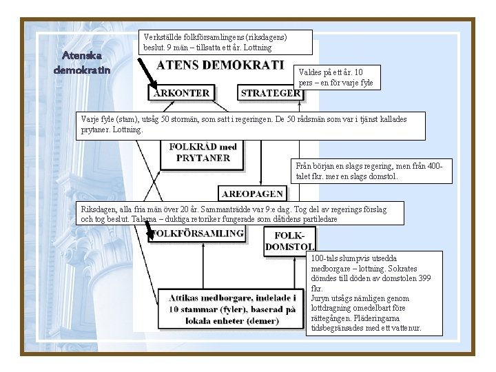 Atenska demokratin Verkställde folkförsamlingens (riksdagens) beslut. 9 män – tillsatta ett år. Lottning Valdes