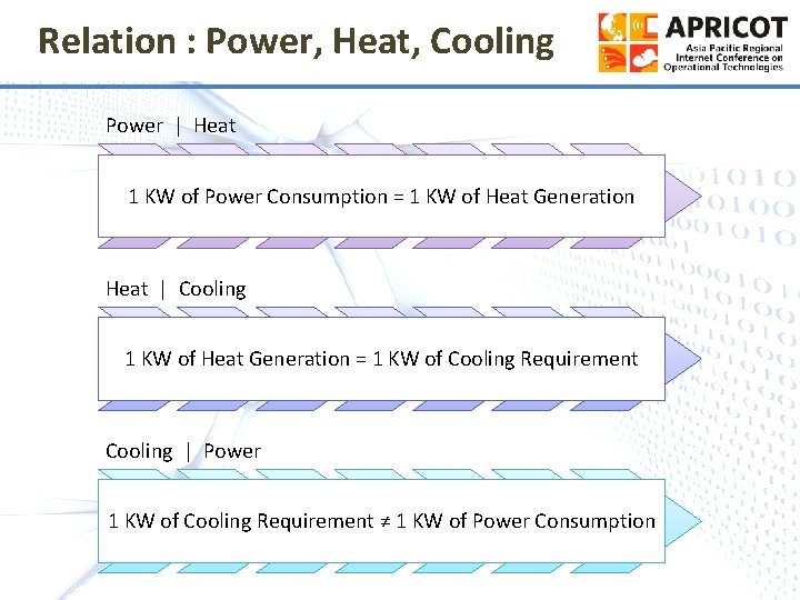 Relation : Power, Heat, Cooling Power | Heat 1 KW of Power Consumption =