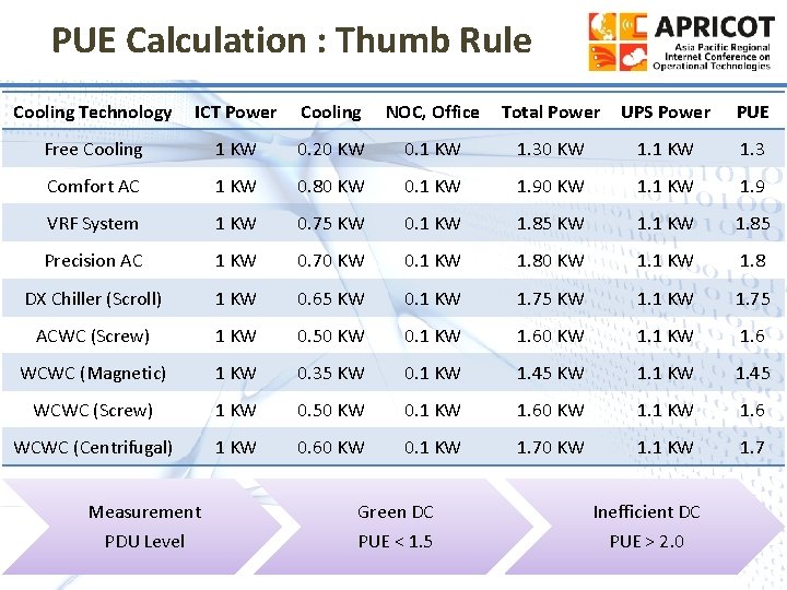 PUE Calculation : Thumb Rule Cooling Technology ICT Power Cooling NOC, Office Total Power