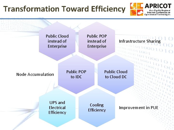 Transformation Toward Efficiency Public Cloud instead of Enterprise Node Accumulation UPS and Electrical Efficiency