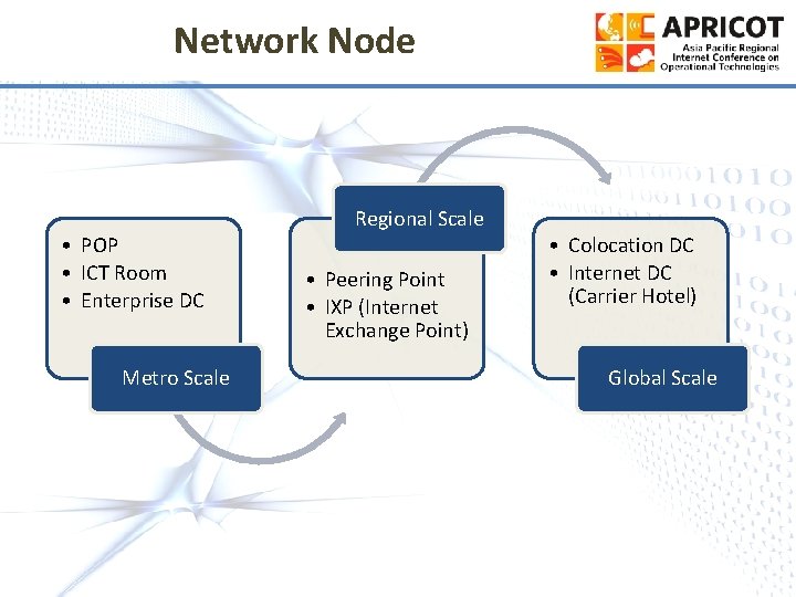 Network Node • POP • ICT Room • Enterprise DC Metro Scale Regional Scale