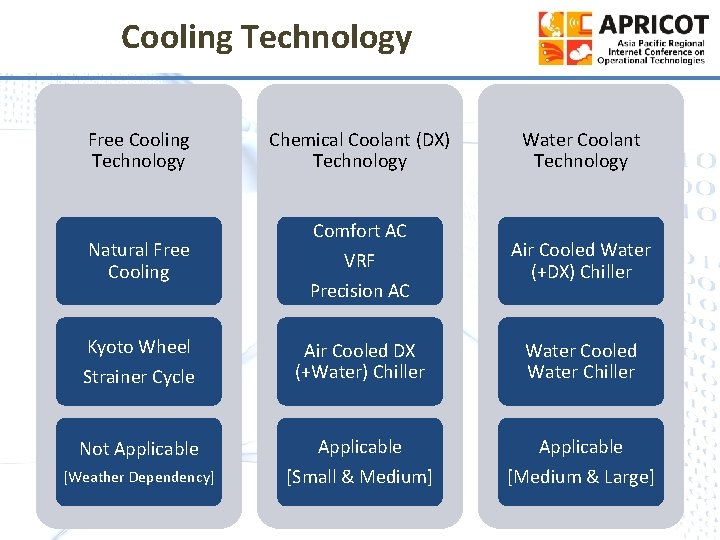 Cooling Technology Free Cooling Technology Natural Free Cooling Kyoto Wheel Chemical Coolant (DX) Technology