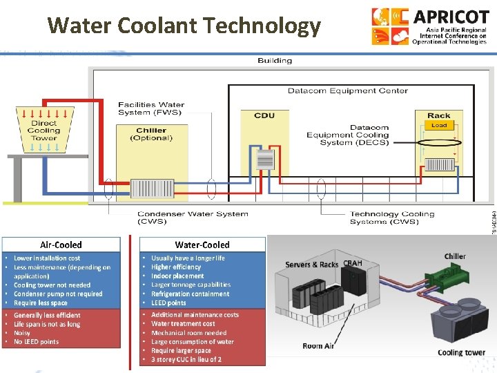 Water Coolant Technology 