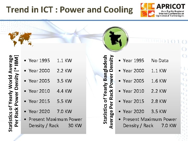  • Year 1995 1. 1 KW • Year 2000 2. 2 KW •