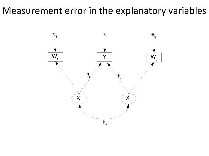 Measurement error in the explanatory variables 