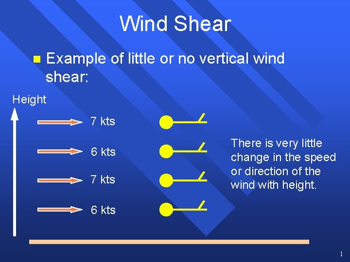 Wind Shear n Example of little or no vertical wind shear: Height 7 kts
