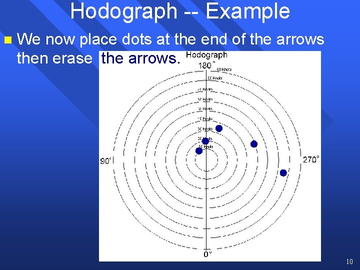 Hodograph -- Example n We now place dots at the end of the arrows