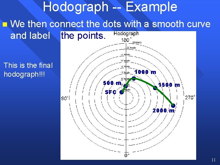 Hodograph -- Example n We then connect the dots with a smooth curve and