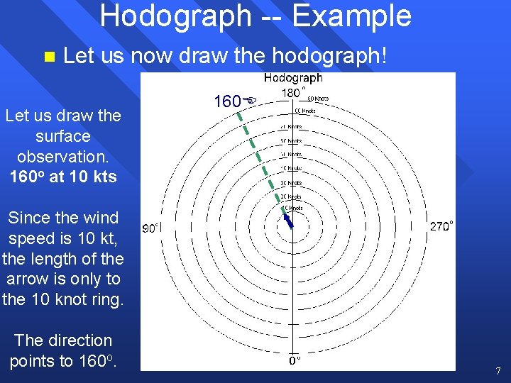 Hodograph -- Example n Let us now draw the hodograph! Let us draw the