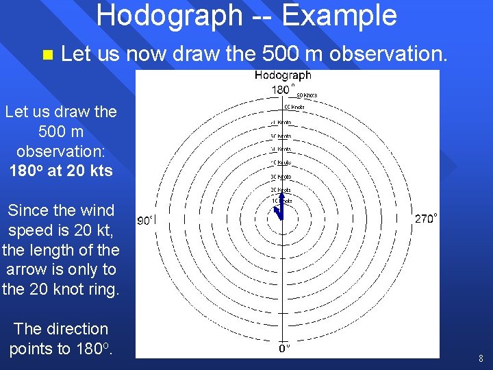 Hodograph -- Example n Let us now draw the 500 m observation. Let us