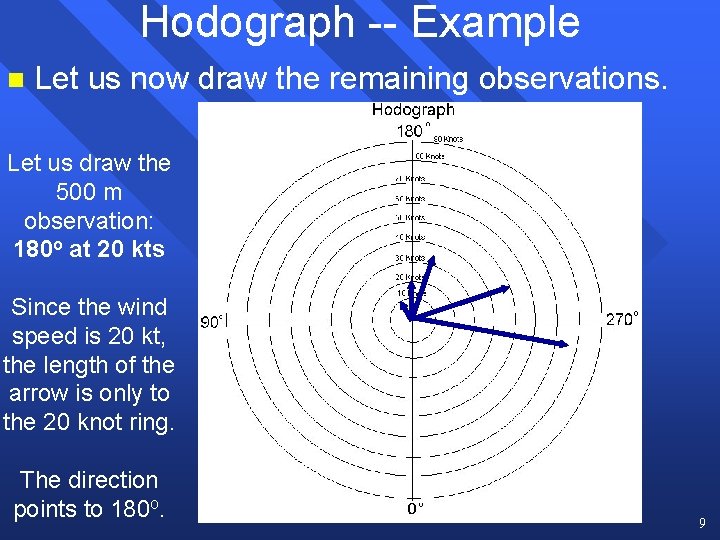 Hodograph -- Example n Let us now draw the remaining observations. Let us draw