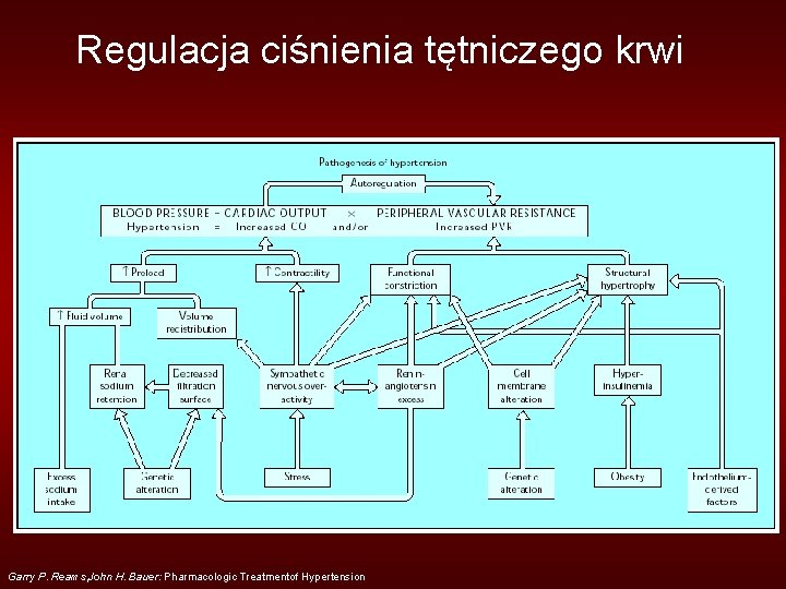 Regulacja ciśnienia tętniczego krwi Garry P. Reams, John H. Bauer: Pharmacologic Treatmentof Hypertension 