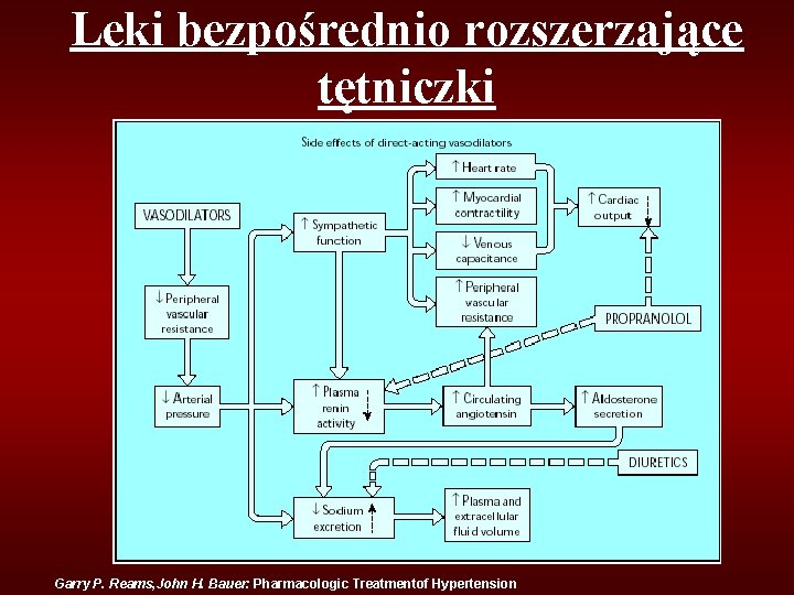 Leki bezpośrednio rozszerzające tętniczki Garry P. Reams, John H. Bauer: Pharmacologic Treatmentof Hypertension 