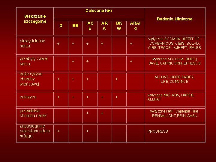 Zalecane leki Wskazanie szczególne D BB IAC E AR A BK W ARAl d