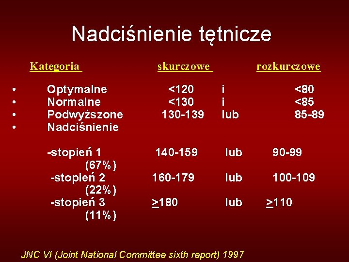 Nadciśnienie tętnicze Kategoria skurczowe rozkurczowe • • Optymalne Normalne Podwyższone Nadciśnienie <120 <130 130