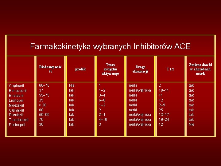 Farmakokinetyka wybranych Inhibitorów ACE Biodostępność % Captopril Benazepril Enalapril Lisinopril Moexipril Quinapril Ramipril Trandolapril