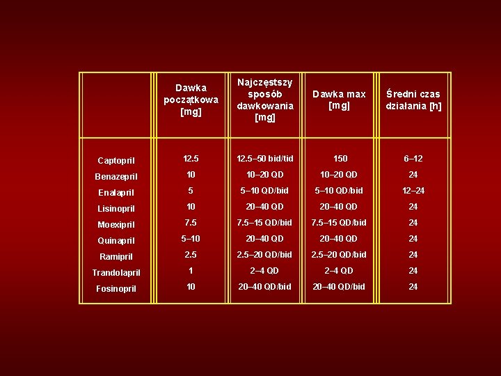  Dawka początkowa [mg] Najczęstszy sposób dawkowania [mg] Dawka max [mg] Średni czas działania