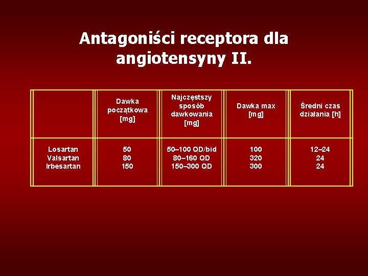 Antagoniści receptora dla angiotensyny II. Losartan Valsartan Irbesartan Dawka początkowa [mg] Najczęstszy sposób dawkowania