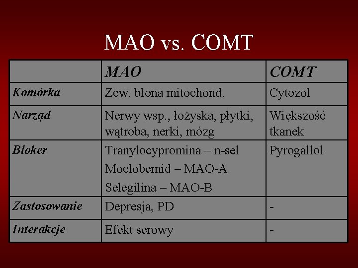 MAO vs. COMT MAO COMT Komórka Zew. błona mitochond. Cytozol Narząd Większość tkanek Pyrogallol