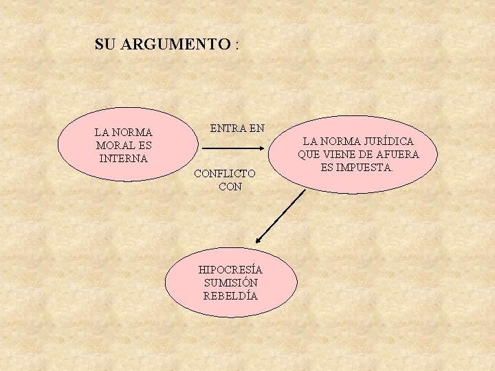 SU ARGUMENTO : LA NORMA MORAL ES INTERNA ENTRA EN CONFLICTO CON HIPOCRESÍA SUMISIÓN