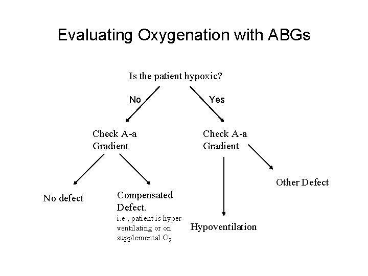 Evaluating Oxygenation with ABGs Is the patient hypoxic? No. No Check A-a Gradient Normal