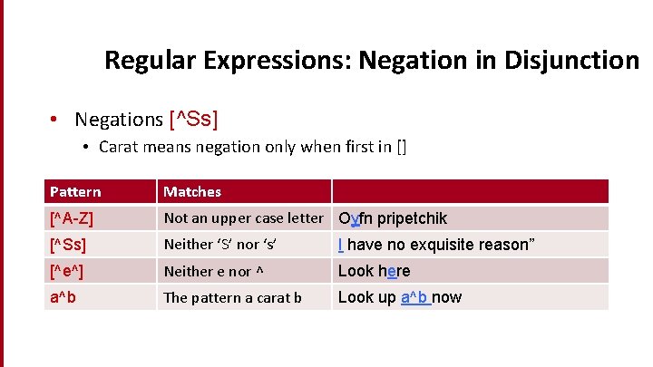 Dan Jurafsky Regular Expressions: Negation in Disjunction • Negations [^Ss] • Carat means negation