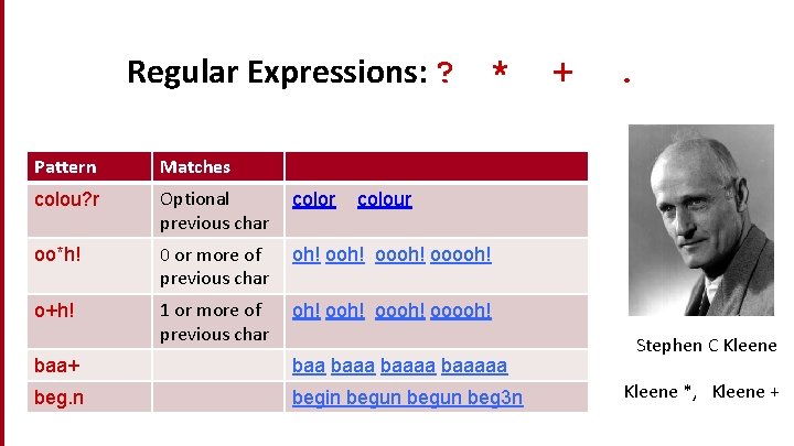 Dan Jurafsky Regular Expressions: ? * Pattern Matches colou? r Optional previous char color