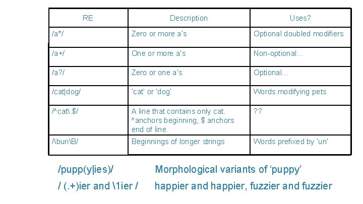 Dan Jurafsky RE Description Uses? /a*/ Zero or more a’s Optional doubled modifiers /a+/