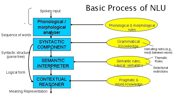 Dan Jurafsky Spoken input For speech understanding Sequence of words Phonological / morphological analyser