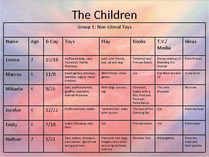 The Children Group 1: Non-Literal Toys Name Age B-Day Toys Play Books T. V.