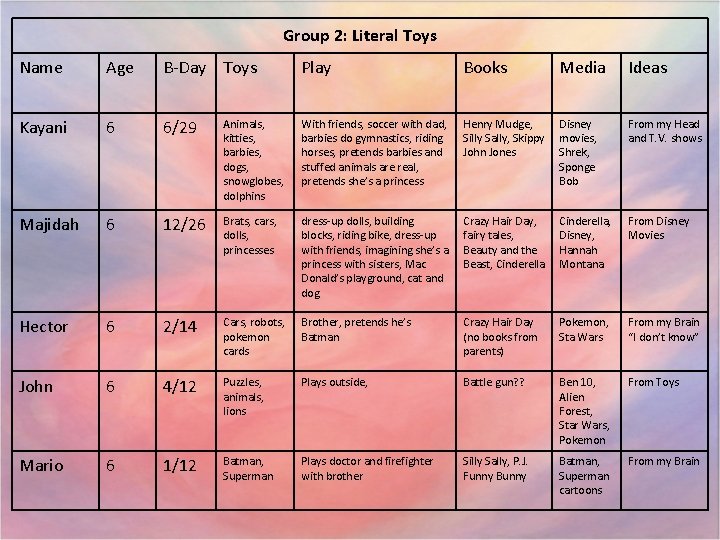 Group 2: Literal Toys Name Age B-Day Toys Play Books Media Ideas Kayani 6