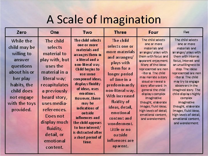 A Scale of Imagination Zero One While the The child may be selects willing