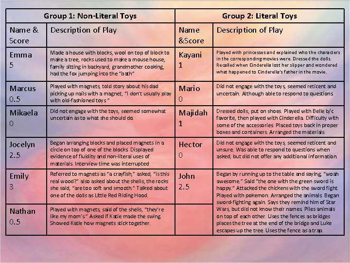 Group 1: Non-Literal Toys Group 2: Literal Toys Name & Score Description of Play