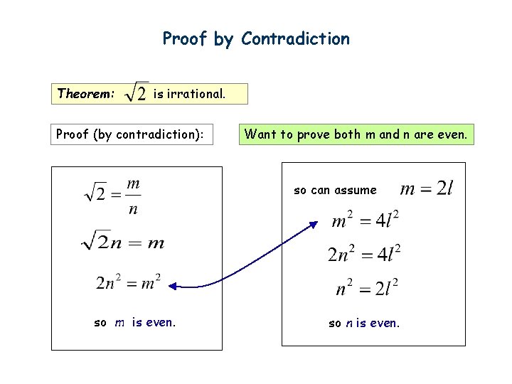 Proof by Contradiction Theorem: is irrational. Proof (by contradiction): Want to prove both m